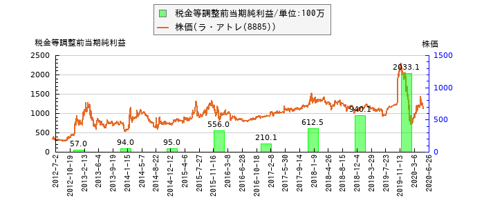 と株価との比較