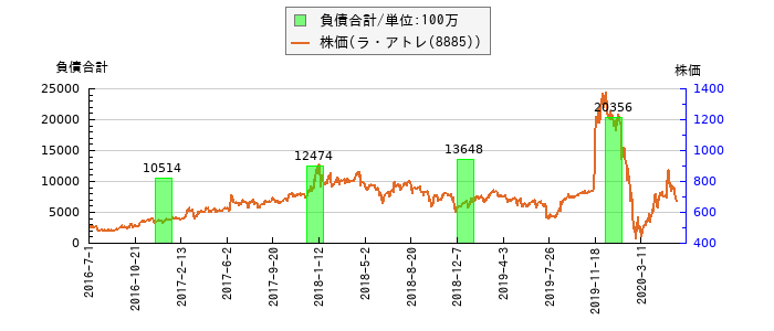 と株価との比較
