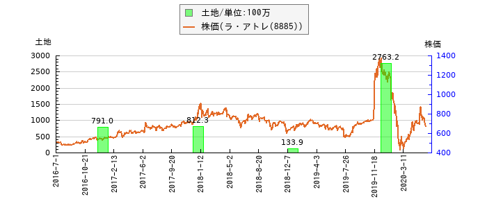と株価との比較
