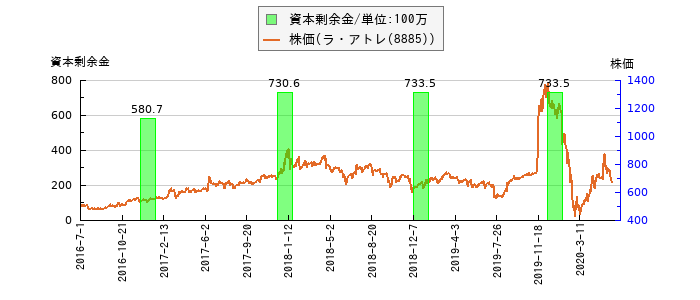 と株価との比較