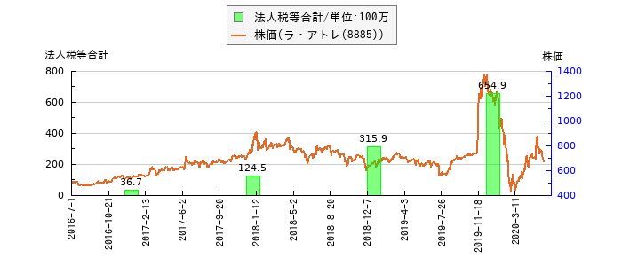 と株価との比較