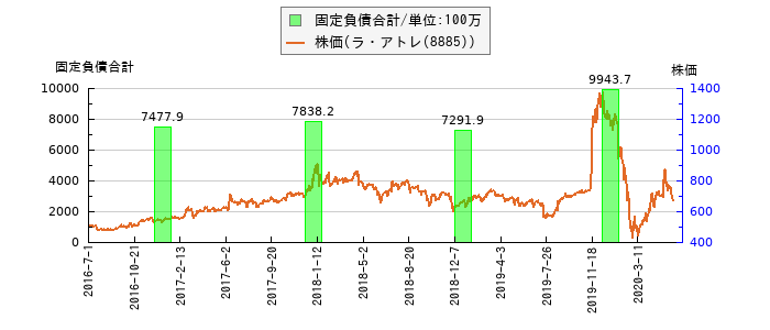 と株価との比較