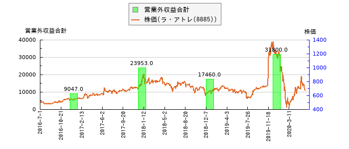 と株価との比較