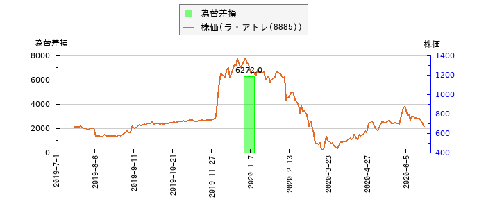 と株価との比較