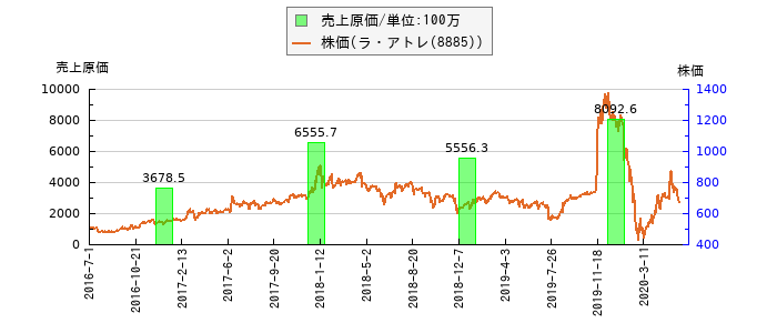 と株価との比較