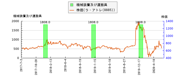 と株価との比較
