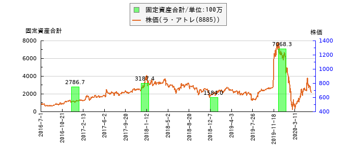 と株価との比較