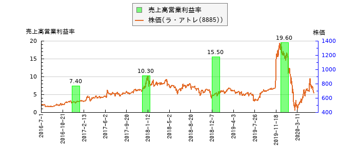と株価との比較