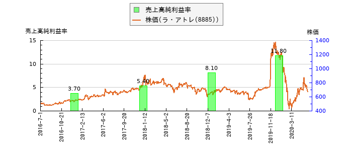と株価との比較