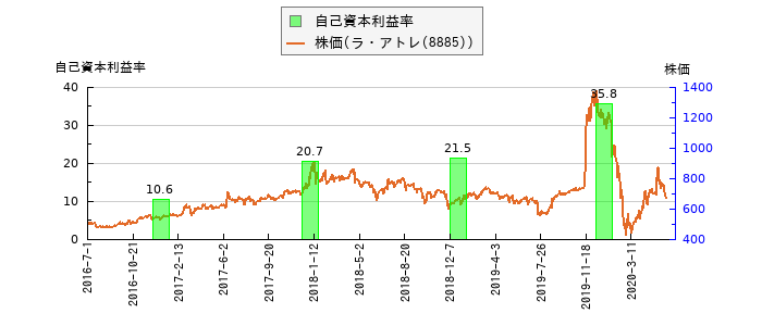 と株価との比較
