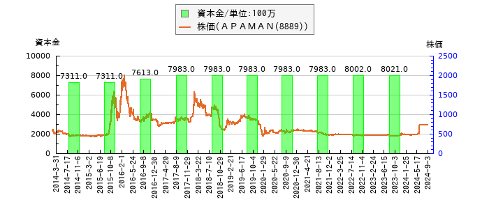 と株価との比較