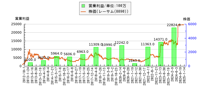 と株価との比較