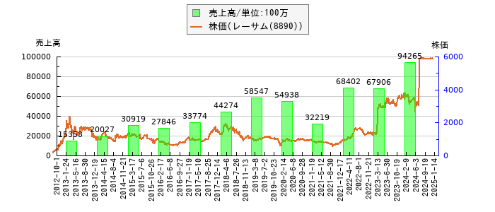 と株価との比較