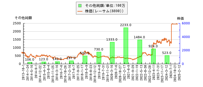 と株価との比較