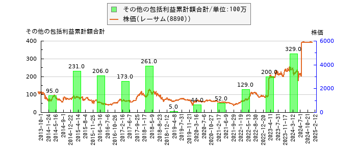 と株価との比較