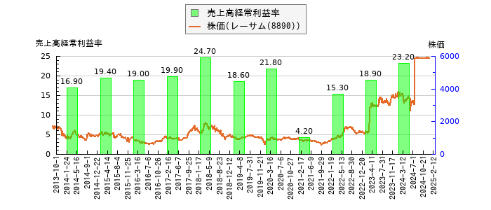 と株価との比較