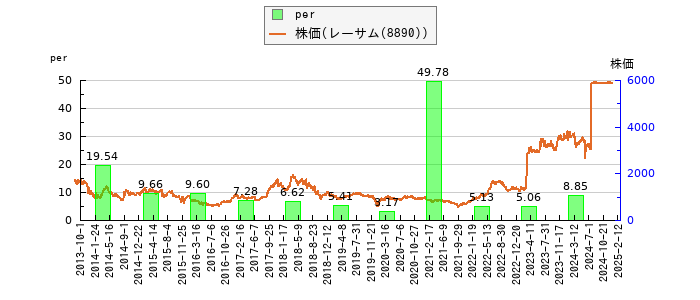 と株価との比較