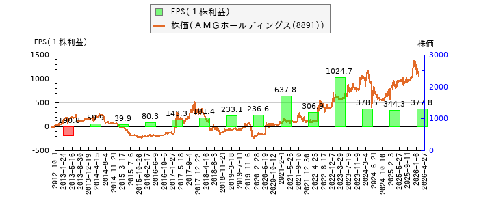 と株価との比較