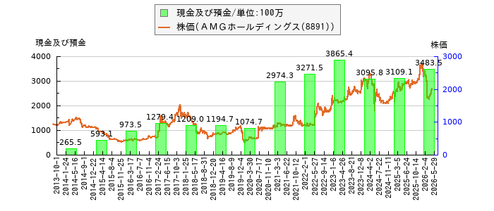 と株価との比較