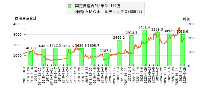 と株価との比較