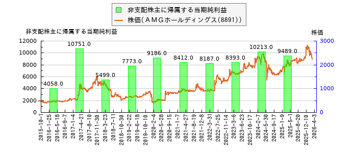 と株価との比較