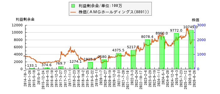 と株価との比較