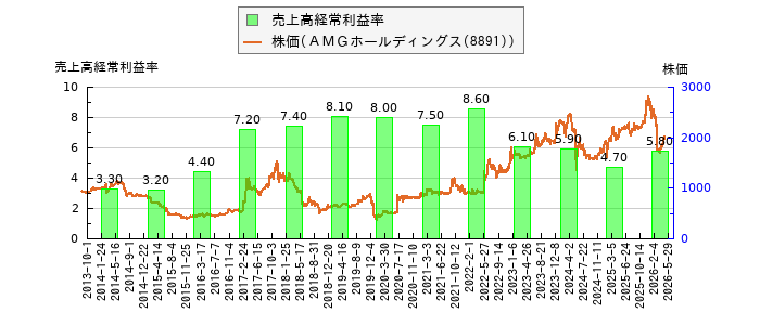 と株価との比較