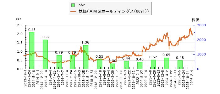 と株価との比較