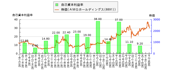 と株価との比較