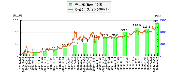 と株価との比較
