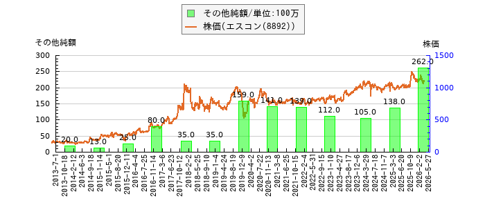 と株価との比較
