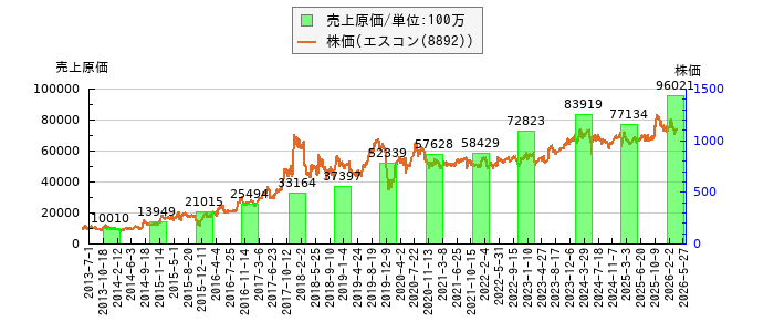 と株価との比較