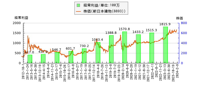 と株価との比較