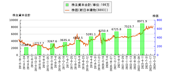 と株価との比較