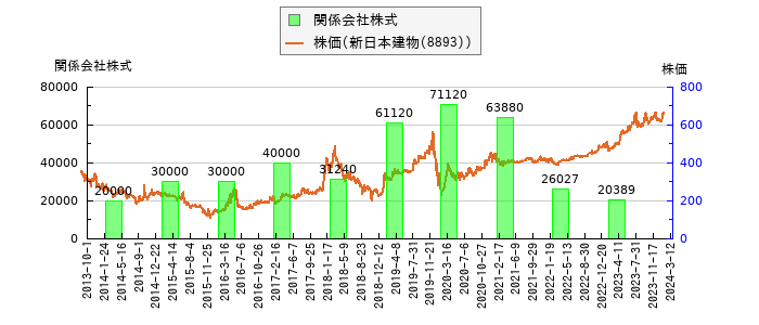 と株価との比較
