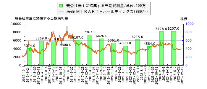 と株価との比較