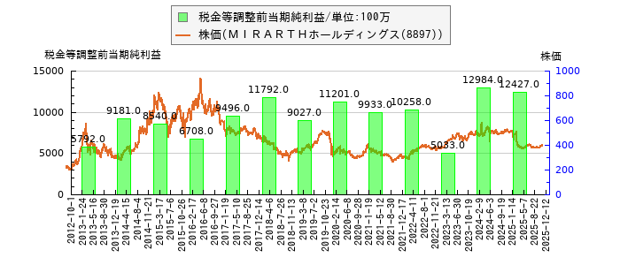 と株価との比較