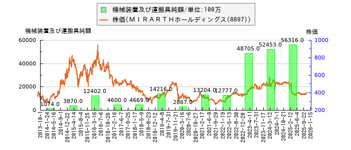 と株価との比較