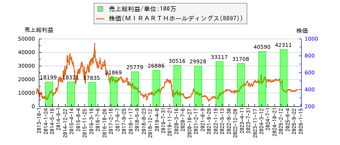 と株価との比較