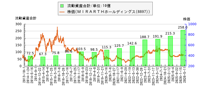 と株価との比較