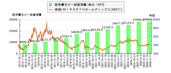 と株価との比較