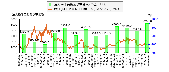 と株価との比較