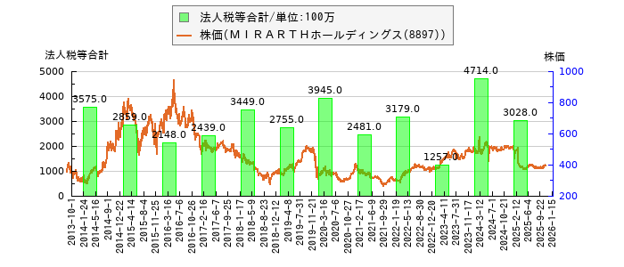 と株価との比較
