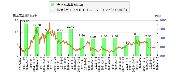 と株価との比較