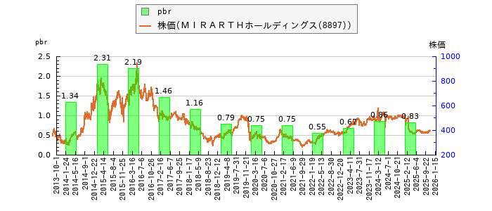 と株価との比較