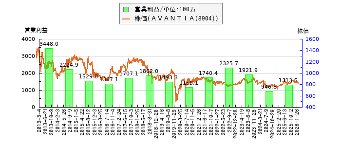 と株価との比較