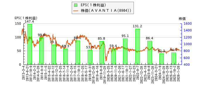 と株価との比較
