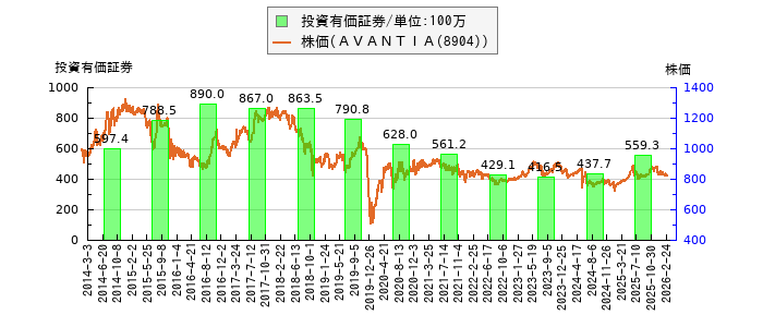 と株価との比較