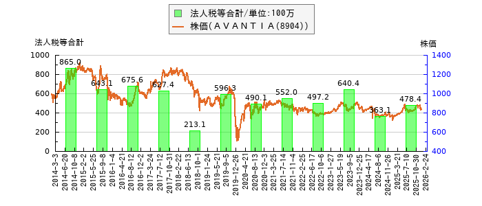 と株価との比較