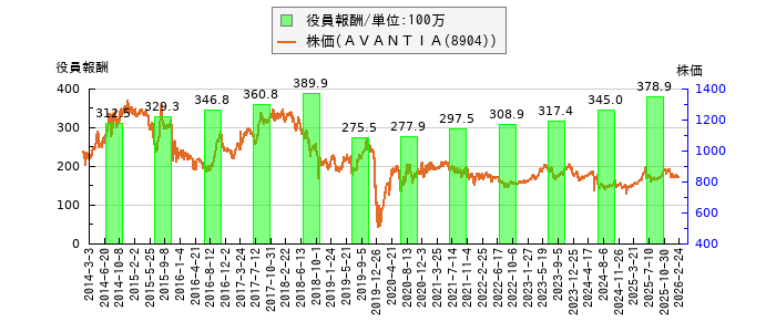 と株価との比較